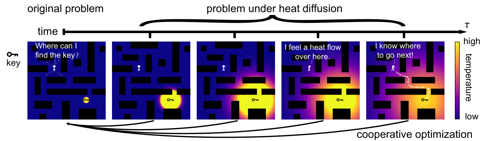 Efficient Combinatorial Optimization via Heat Diffusion