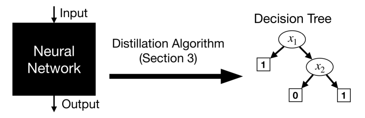 Towards a theory of model distillation