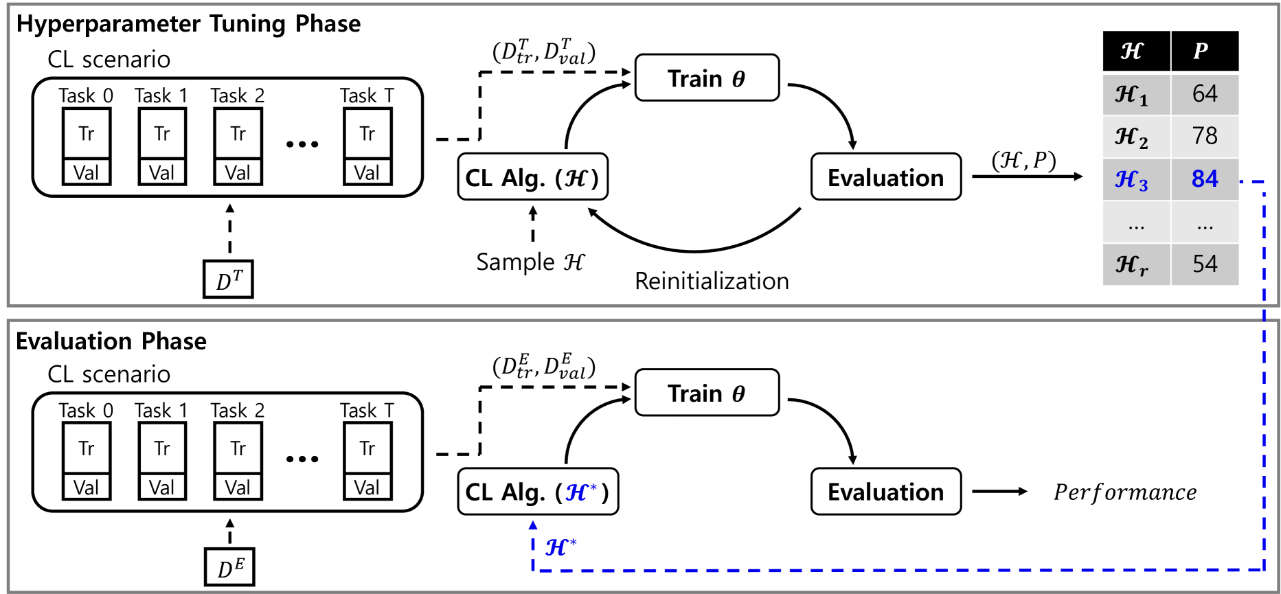 Hyperparameters in Continual Learning: A Reality Check