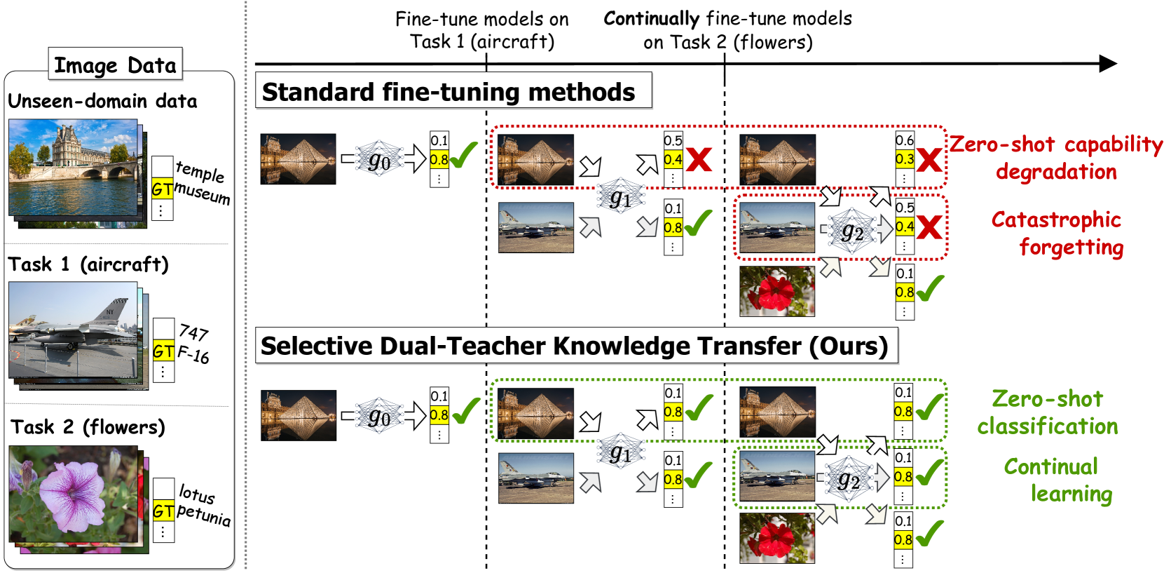 Select and Distill: Selective Dual-Teacher Knowledge Transfer for Continual Learning on Vision-Language Models