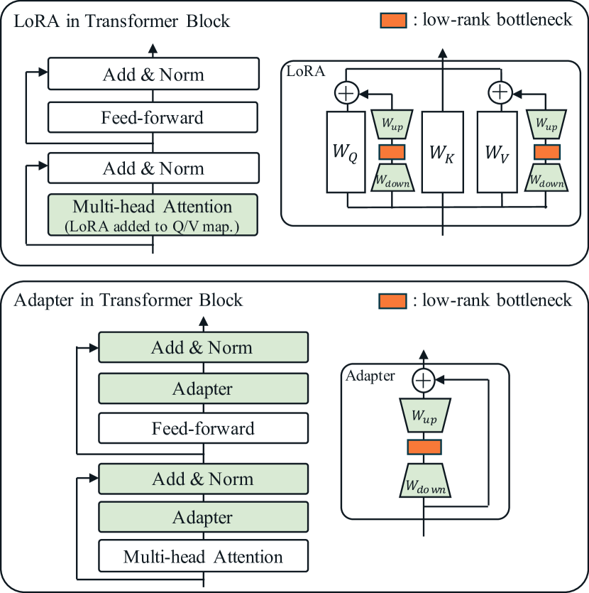 Introducing Routing Functions to Vision-Language Parameter-Efficient Fine-Tuning with Low-Rank Bottlenecks