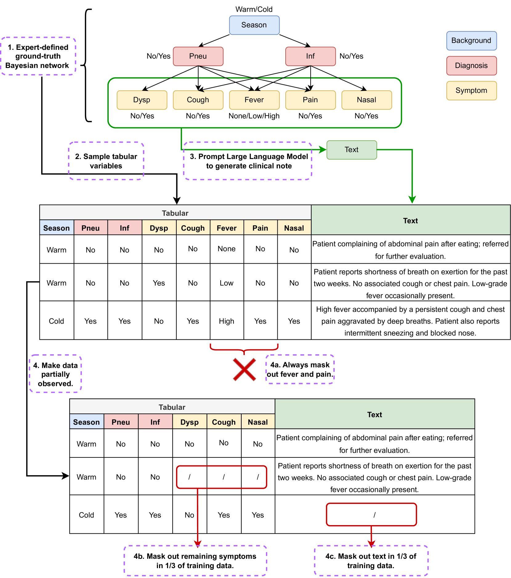 Clinical Reasoning over Tabular Data and Text with Bayesian Networks