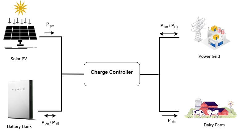 A Reinforcement Learning Approach to Dairy Farm Battery Management using Q Learning