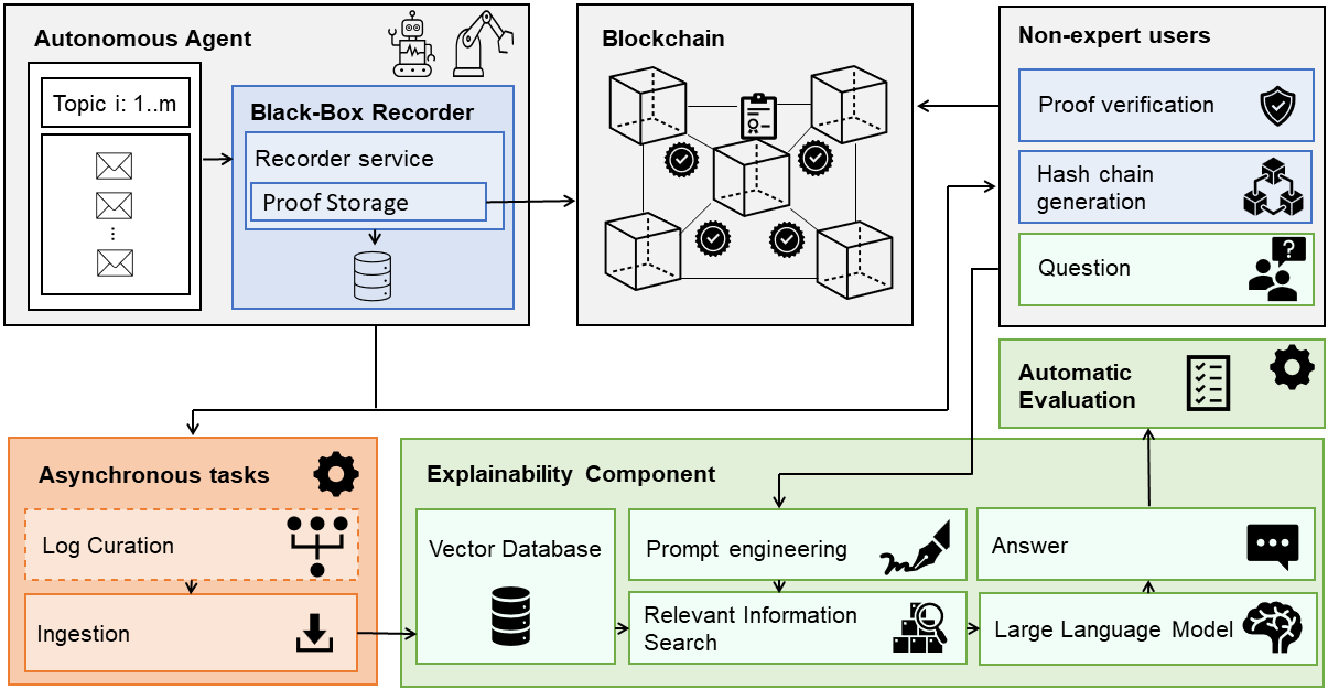 Enhancing Trust in Autonomous Agents: An Architecture for Accountability and Explainability through Blockchain and Large Language Models