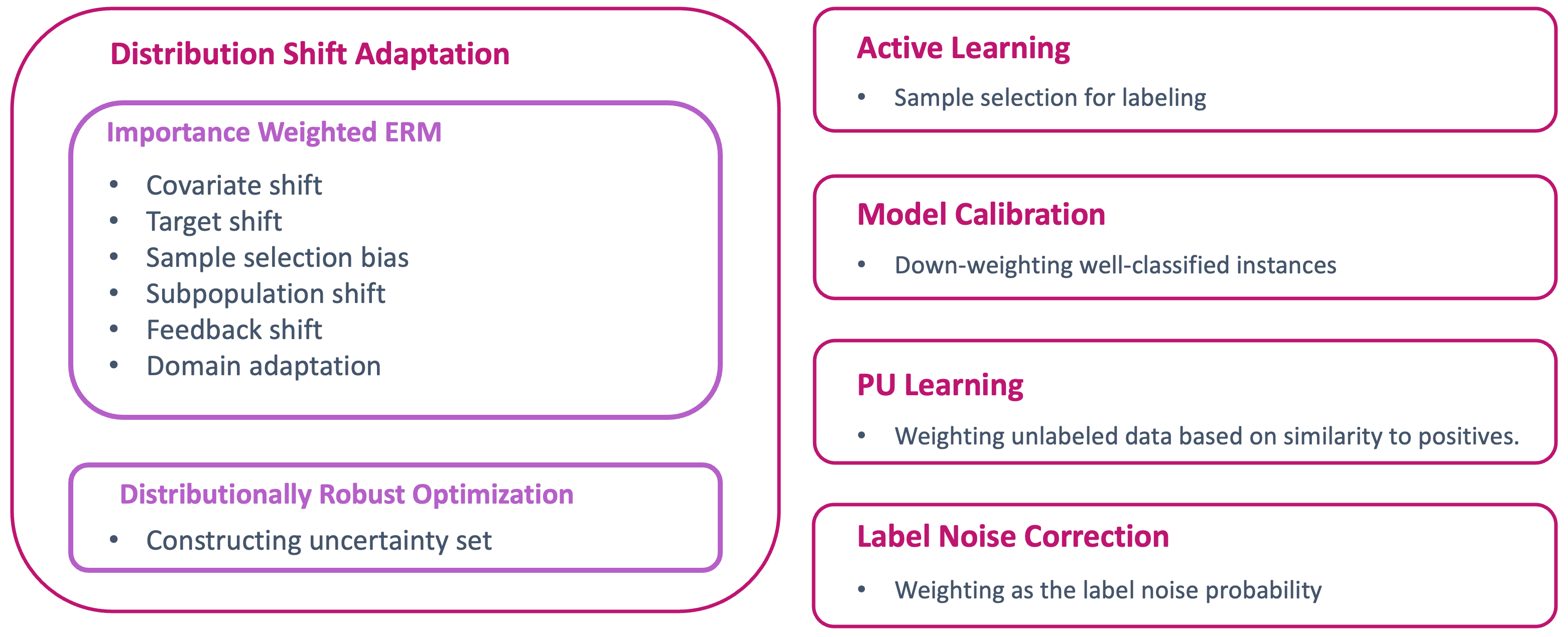 A Short Survey on Importance Weighting for Machine Learning