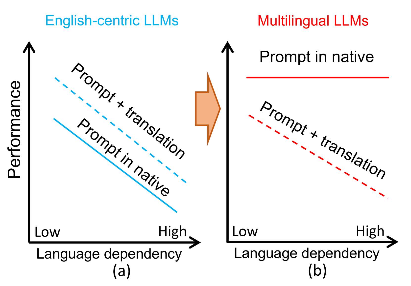 Is Translation All You Need? A Study on Solving Multilingual Tasks with Large Language Models