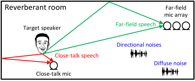 SuperM2M: Supervised and Mixture-to-Mixture Co-Learning for Speech Enhancement and Robust ASR