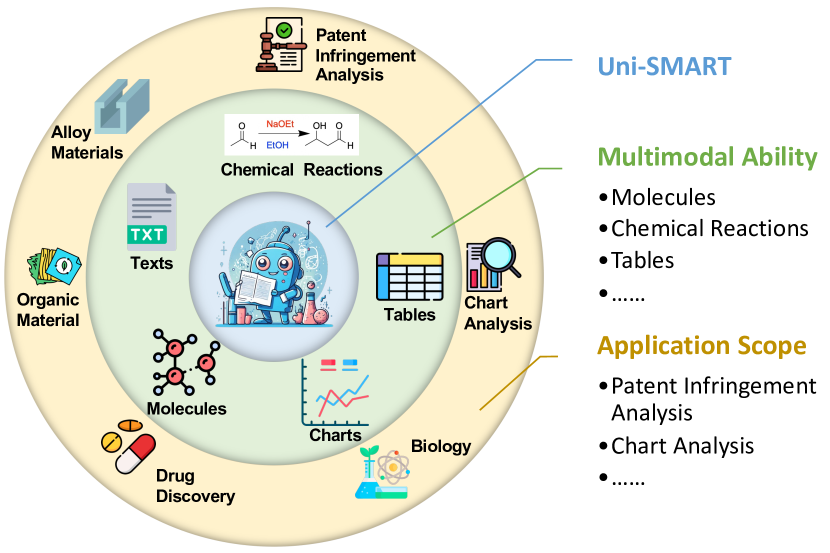 Uni-SMART: Universal Science Multimodal Analysis and Research Transformer