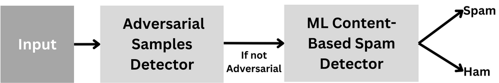 Introducing Adaptive Continuous Adversarial Training (ACAT) to Enhance ML Robustness