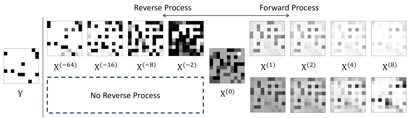 Mitigating Oversmoothing Through Reverse Process of GNNs for Heterophilic Graphs