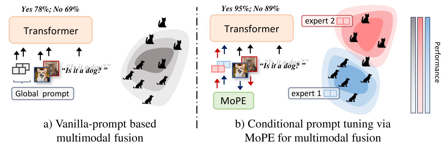 MoPE: Parameter-Efficient and Scalable Multimodal Fusion via Mixture of Prompt Experts