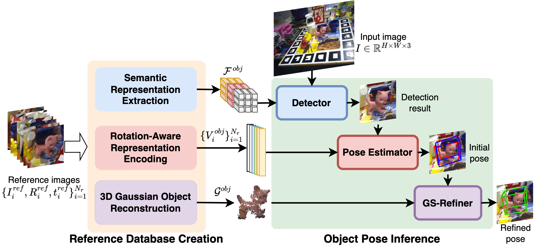 GS-Pose: Generalizable Segmentation-based 6D Object Pose Estimation with 3D Gaussian Splatting