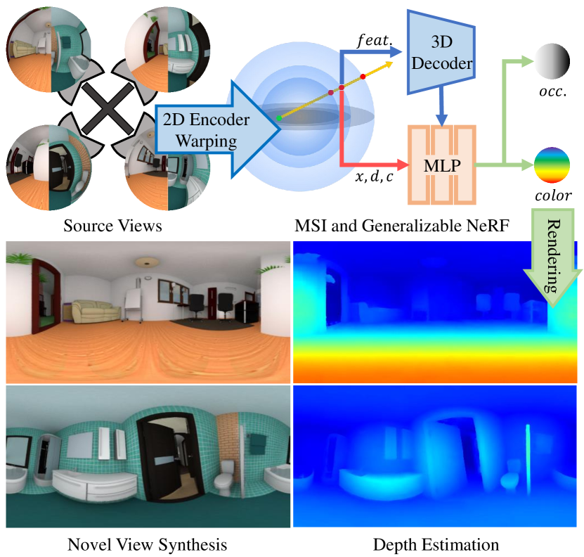 MSI-NeRF: Linking Omni-Depth with View Synthesis through Multi-Sphere Image aided Generalizable Neural Radiance Field