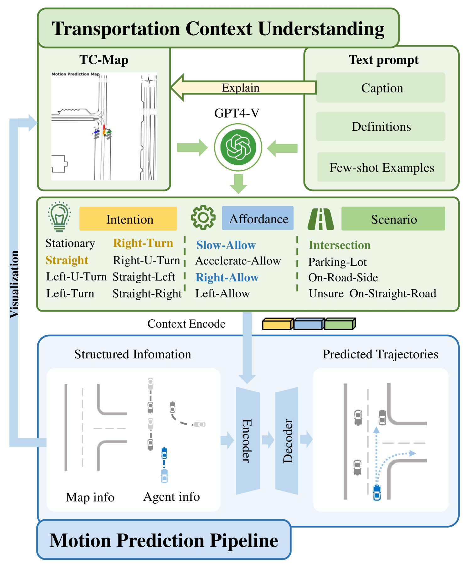 Large Language Models Powered Context-aware Motion Prediction