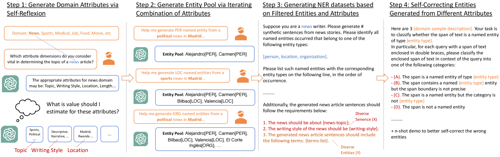 ProgGen: Generating Named Entity Recognition Datasets Step-by-step with Self-Reflexive Large Language Models