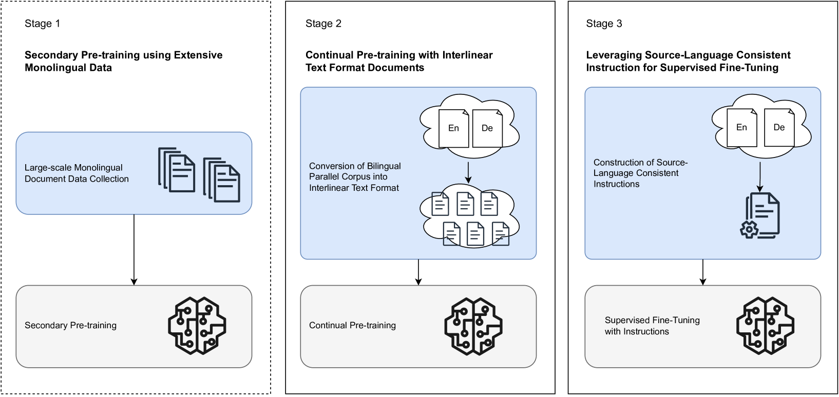 A Novel Paradigm Boosting Translation Capabilities of Large Language Models