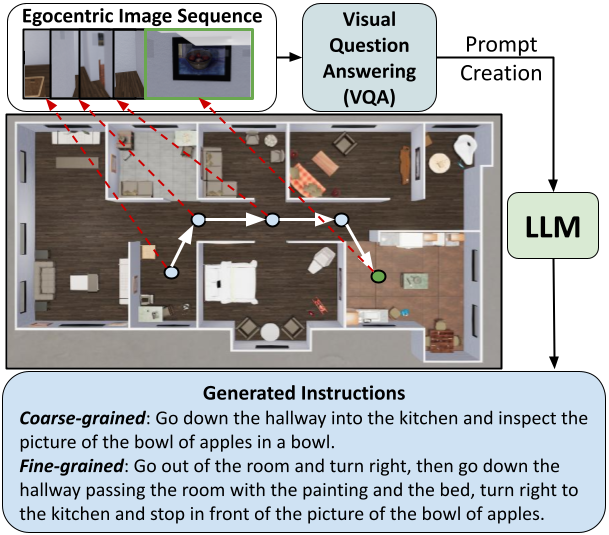 Can LLMs Generate Human-Like Wayfinding Instructions? Towards Platform-Agnostic Embodied Instruction Synthesis