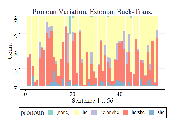 Investigating Markers and Drivers of Gender Bias in Machine Translations