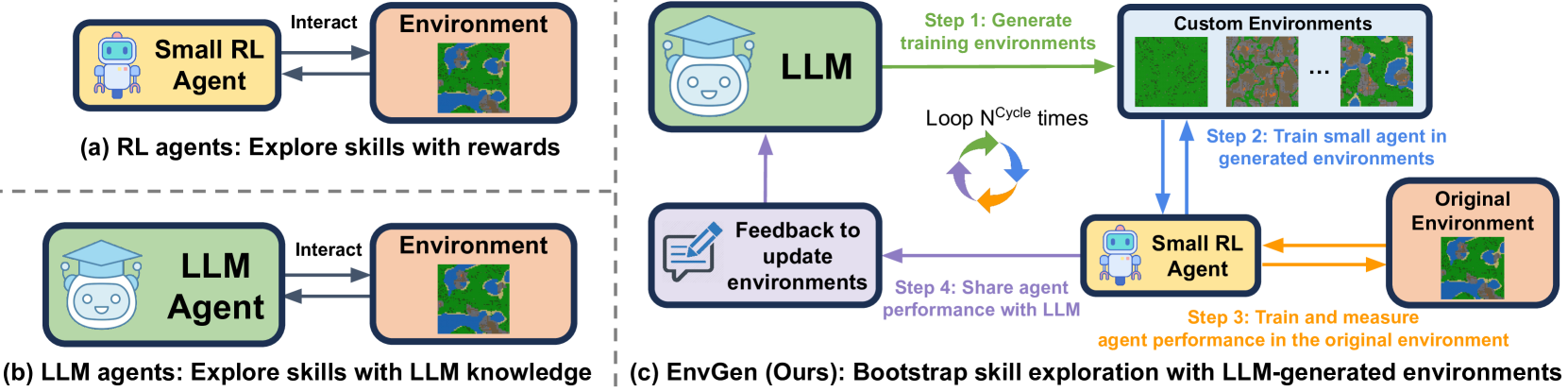 EnvGen: Generating and Adapting Environments via LLMs for Training Embodied Agents