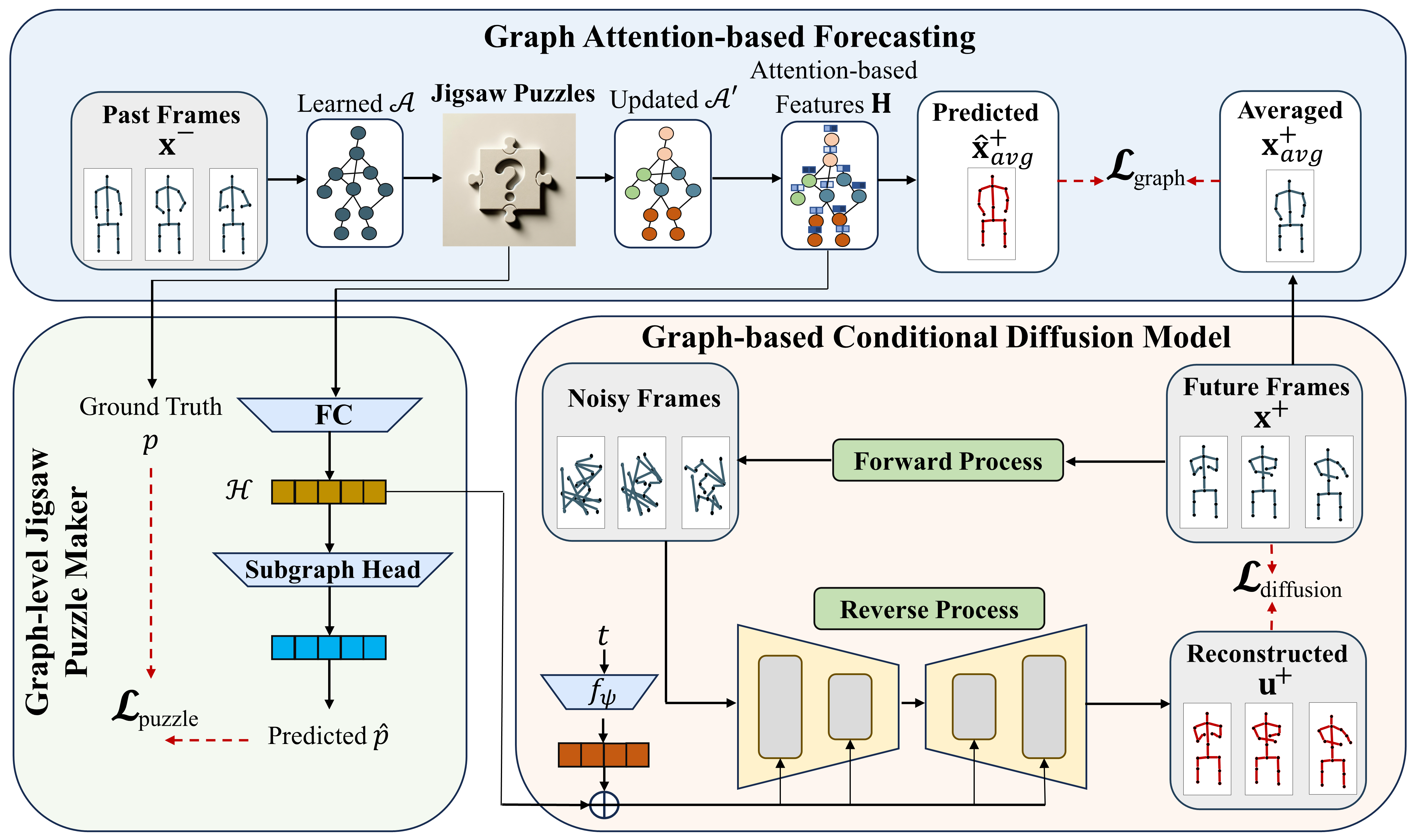 Graph-Jigsaw Conditioned Diffusion Model for Skeleton-based Video Anomaly Detection