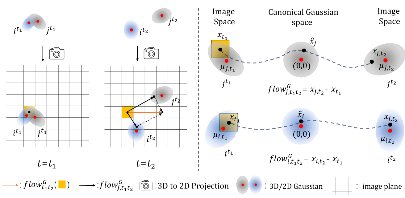 GaussianFlow: Splatting Gaussian Dynamics for 4D Content Creation