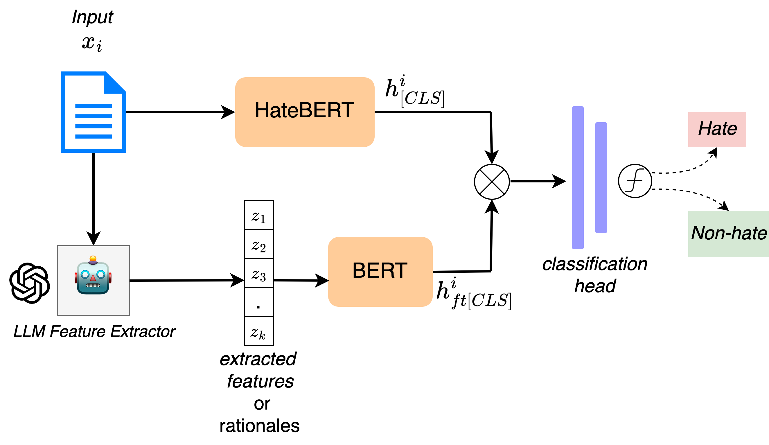 Towards Interpretable Hate Speech Detection using Large Language Model-extracted Rationales