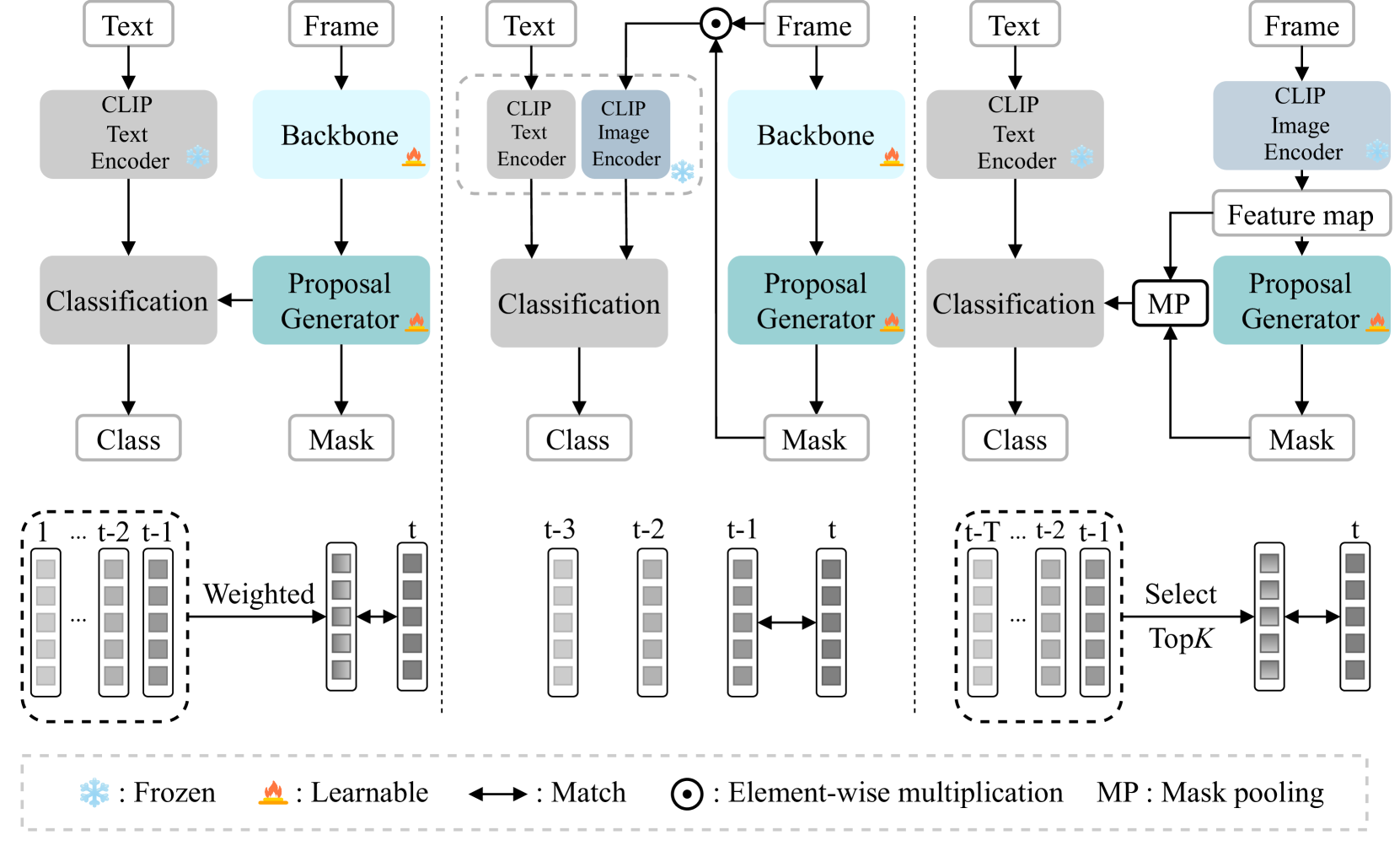 CLIP-VIS: Adapting CLIP for Open-Vocabulary Video Instance Segmentation