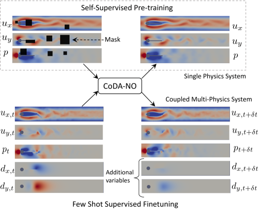 Pretraining Codomain Attention Neural Operators for Solving Multiphysics PDEs