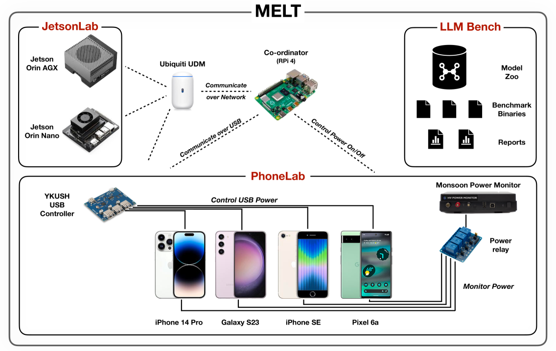 MELTing point: Mobile Evaluation of Language Transformers