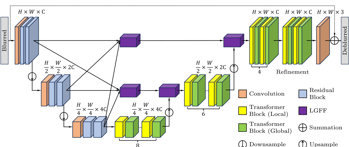 DeblurDiNAT: A Lightweight and Effective Transformer for Image Deblurring