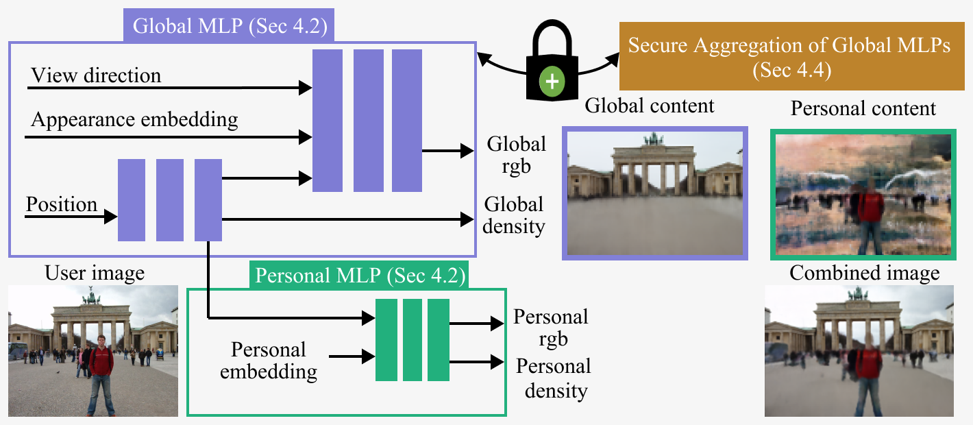 Figure 3: DecentNeRF architecture: On user devices, we consider NeRFs with the following architecture where the personal MLP is always local to the user and the weights of global MLP are securely aggregated at the server. We also highlight what DecentNeRF learns to represent in its Global and Personal MLPs.