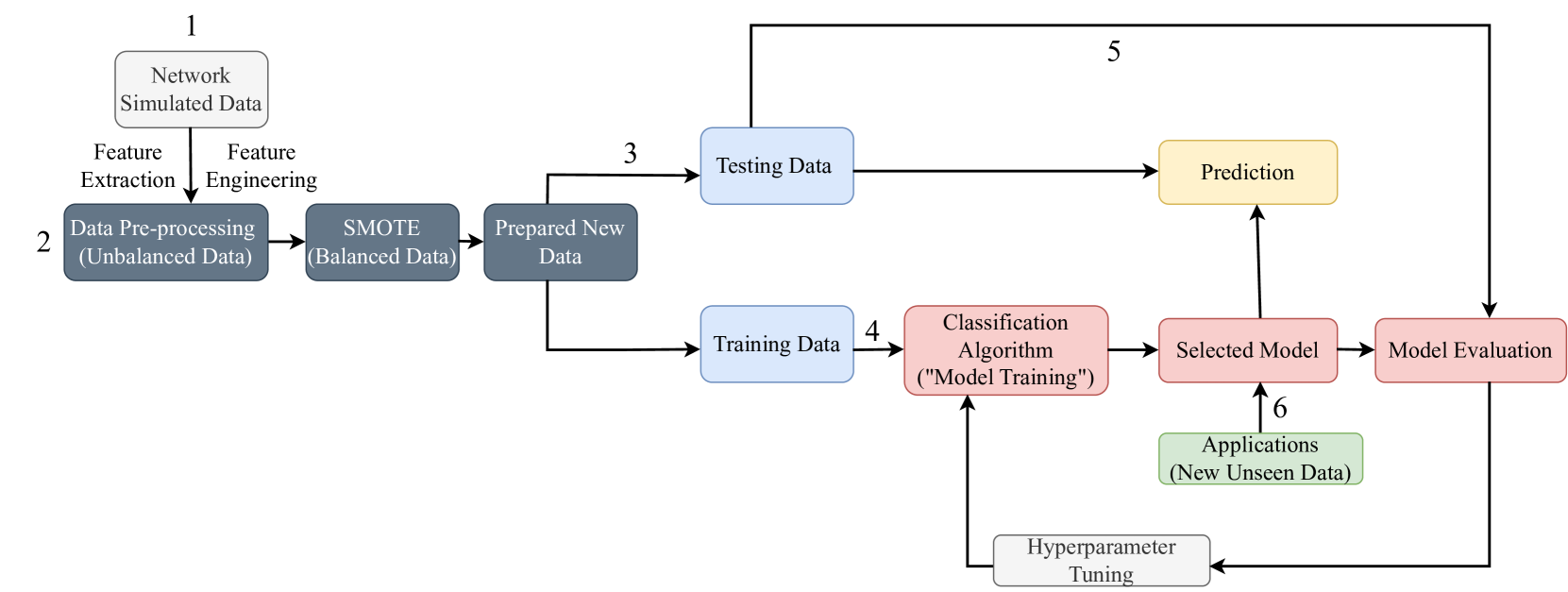 Leveraging advances in machine learning for the robust classification and interpretation of networks