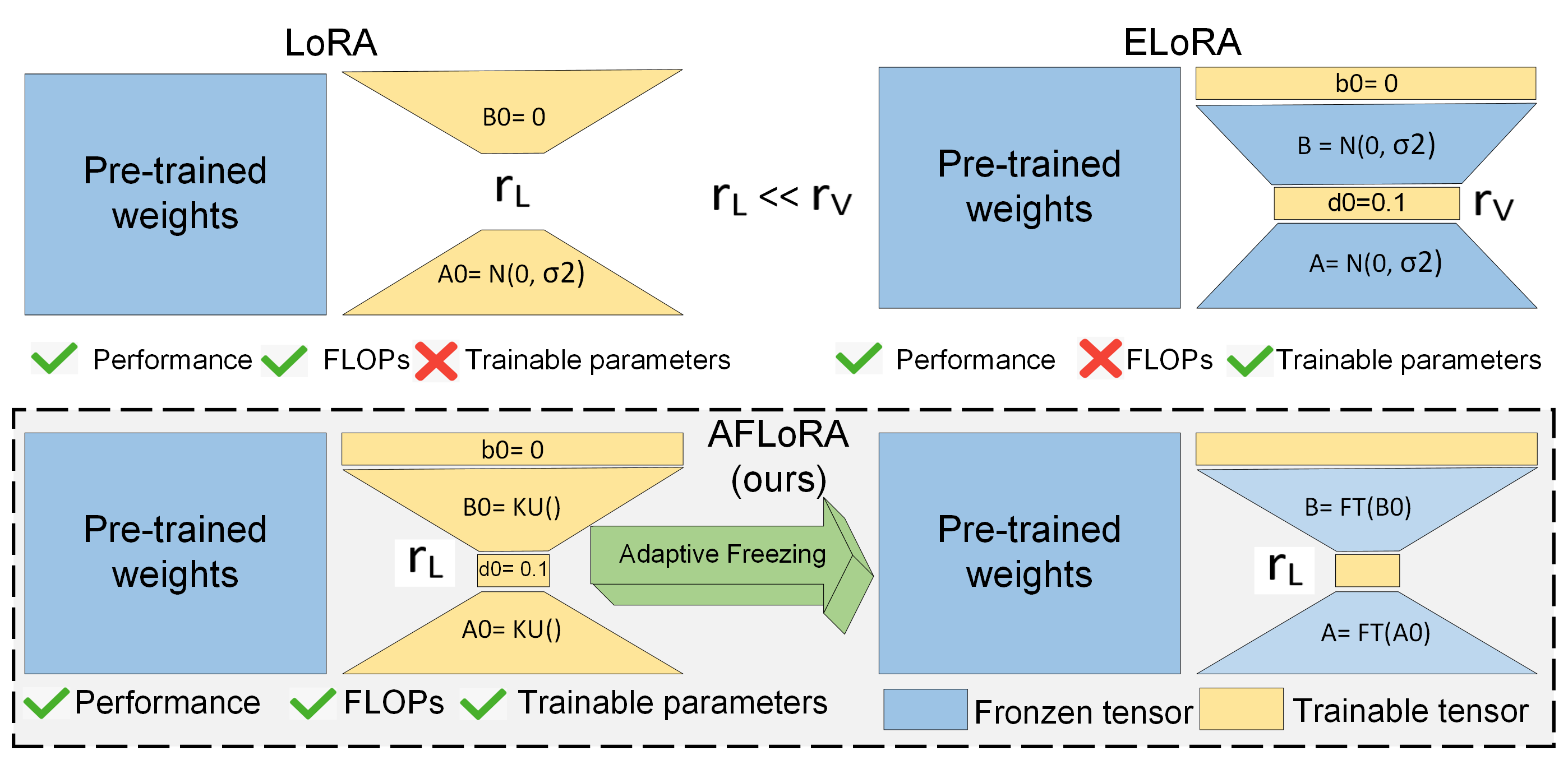 AFLoRA: Adaptive Freezing of Low Rank Adaptation in Parameter Efficient Fine-Tuning of Large Models