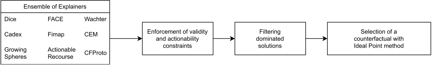 A multi-criteria approach for selecting an explanation from the set of counterfactuals produced by an ensemble of explainers