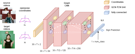 Transfer Learning for Cross-dataset Isolated Sign Language Recognition in Under-Resourced Datasets