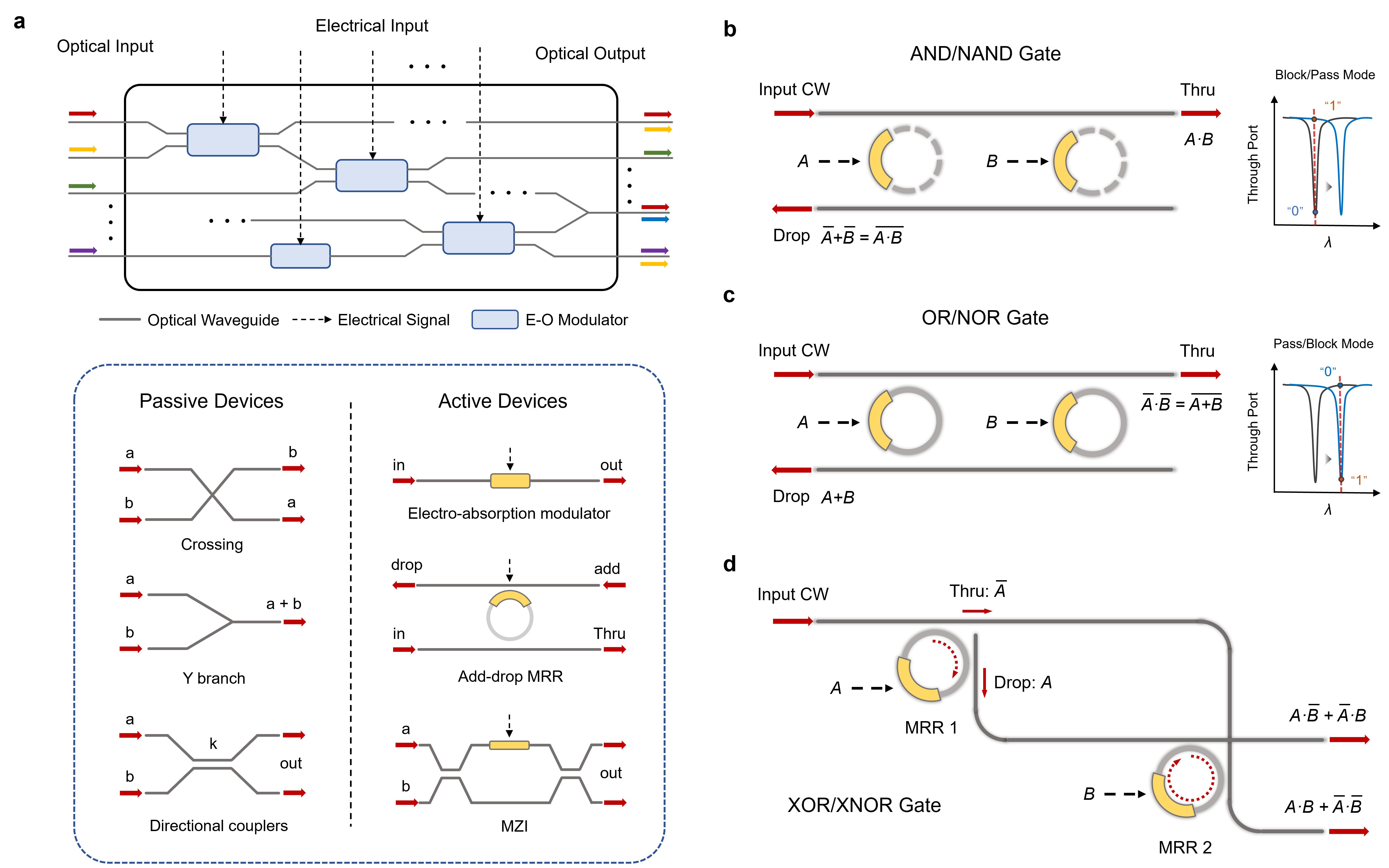 Photonic-Electronic Integrated Circuits for High-Performance Computing and AI Accelerators