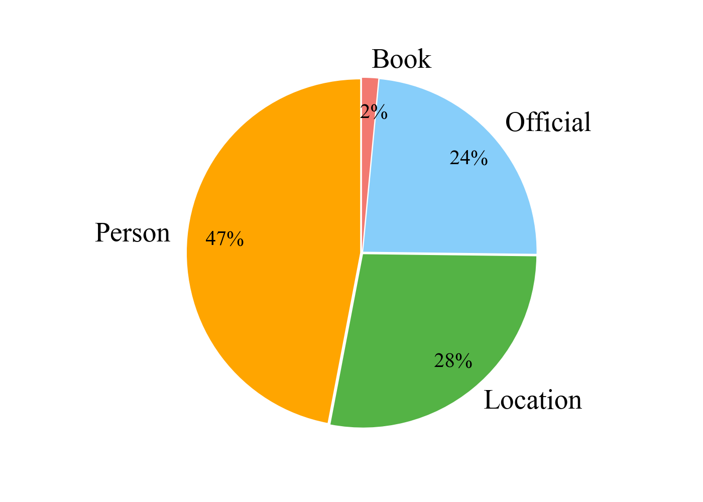 CHisIEC: An Information Extraction Corpus for Ancient Chinese History