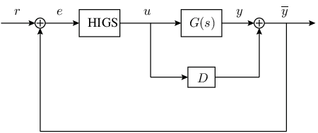 \psfrag{r}{$r$}\psfrag{e_s}{\hskip 5.69046pt$e$}\psfrag{U_s}{\hskip 2.84544pt$u$}\psfrag{Y_s}{\hskip 8.5359pt$y$}\psfrag{barY_s}{\hskip 5.69046pt$\overline{y}$}\psfrag{G_s}{$G(s)$}\psfrag{C_s}{HIGS}\psfrag{D}{\hskip 0.56917pt$D$}\includegraphics[width=241.84842pt]{CT_IRC.eps}