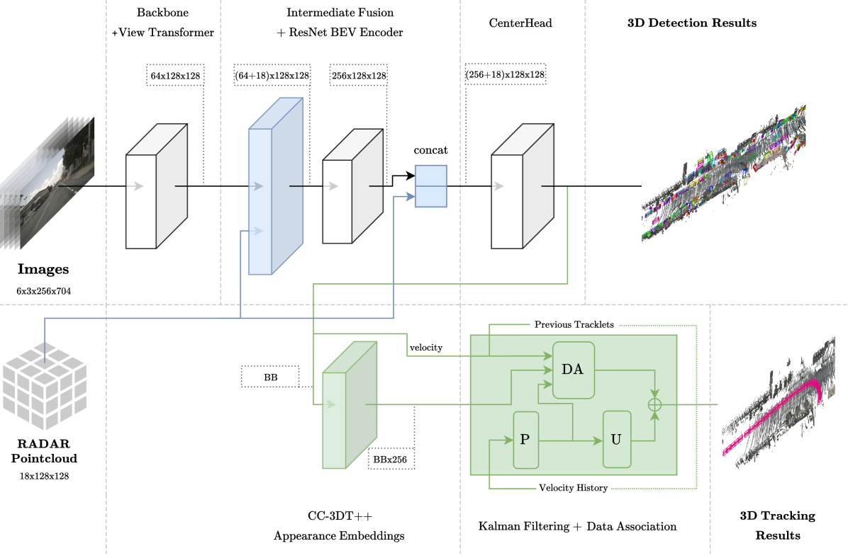 CR3DT: Camera-RADAR Fusion for 3D Detection and Tracking