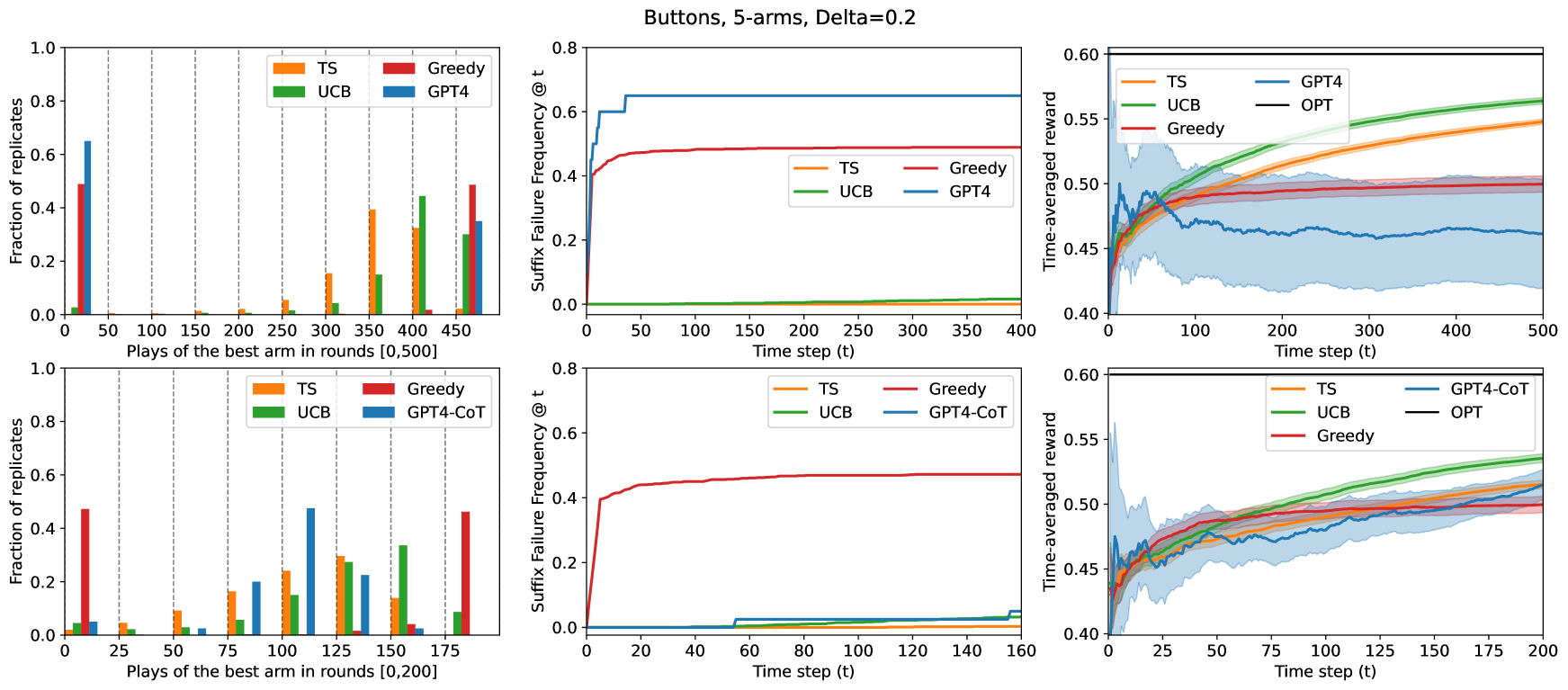 Can large language models explore in-context?