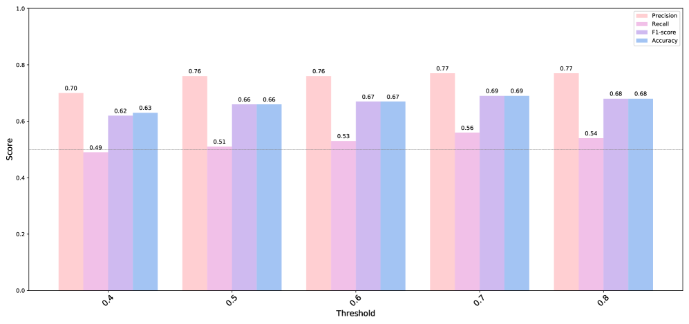 Figure 3: Comparison of MedPromptX under different DPS thresholds.