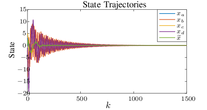 \psfrag{HIGS state}{\scriptsize$x(k)$}\psfrag{plant state}{\scriptsize$\widehat{x}(k)$}\psfrag{k}{$k$}\psfrag{xa}{\scriptsize$x_{a}$}\psfrag{xb}{\scriptsize$x_{b}$}\psfrag{xc}{\scriptsize$x_{c}$}\psfrag{xd}{\scriptsize$x_{d}$}\psfrag{xco}{\scriptsize$\widetilde{x}$}\psfrag{State}{\small State}\psfrag{State Trajectories}{State Trajectories}\psfrag{5}{\scriptsize$5$}\psfrag{10}{\scriptsize$10$}\psfrag{15}{\scriptsize$15$}\psfrag{0}{\scriptsize$0$}\psfrag{500}{\scriptsize$500$}\psfrag{1000}{\scriptsize$1000$}\psfrag{1500}{\scriptsize$1500$}\psfrag{2000}{\scriptsize$2000$}\psfrag{6}{\scriptsize$6$}\psfrag{-5}{\scriptsize$-5$}\psfrag{-10}{\scriptsize$-10$}\psfrag{-15}{\scriptsize$-15$}\psfrag{-20}{\scriptsize$-20$}\includegraphics[width=227.62204pt]{simulation.eps}