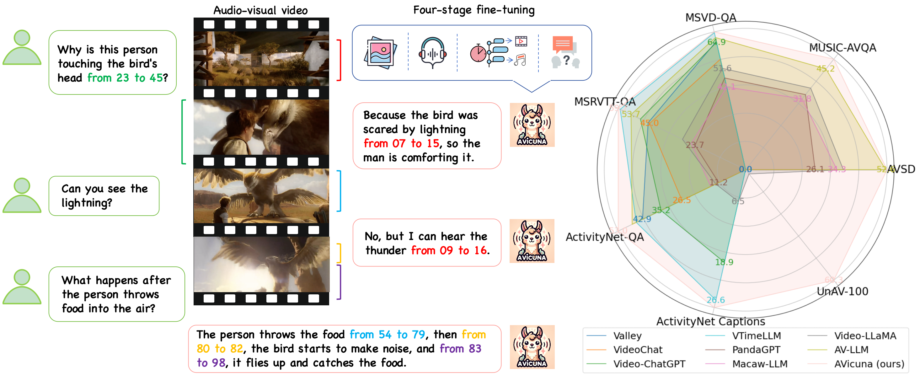 Empowering LLMs with Pseudo-Untrimmed Videos for Audio-Visual Temporal Understanding