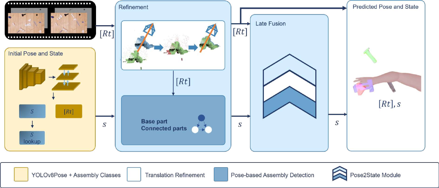 ASDF: Assembly State Detection Utilizing Late Fusion by Integrating 6D Pose Estimation