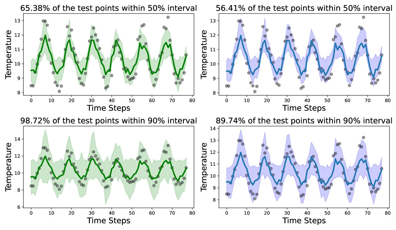 Calibrating Bayesian UNet++ for Sub-Seasonal Forecasting