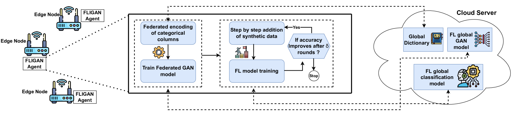 FLIGAN: Enhancing Federated Learning with Incomplete Data using GAN