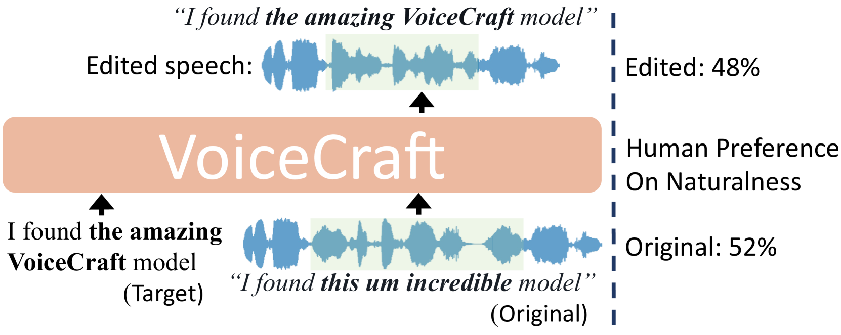 VoiceCraft: Zero-Shot Speech Editing and Text-to-Speech in the Wild