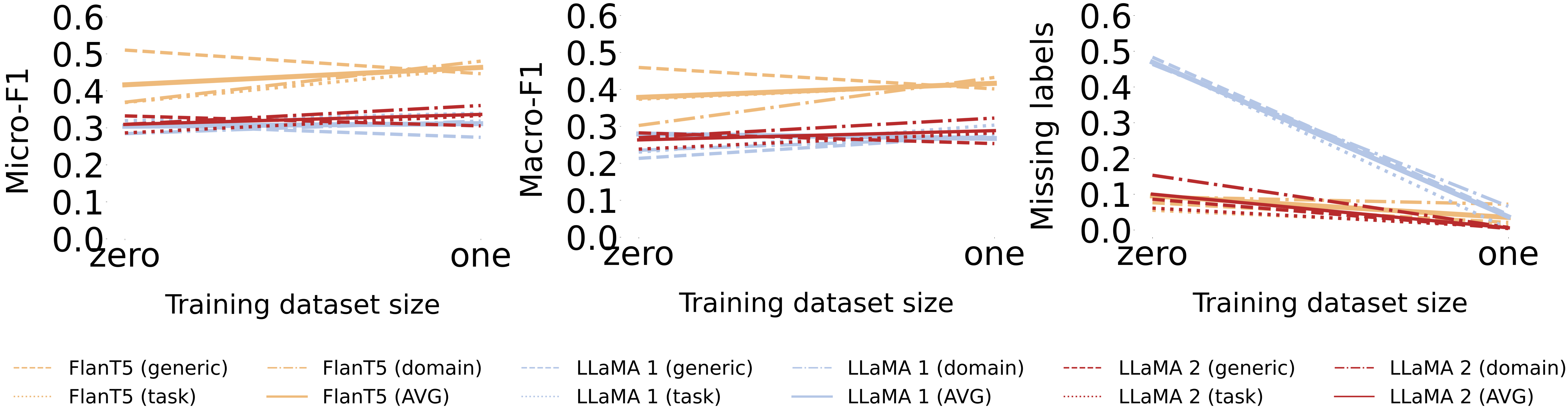 Language Models for Text Classification: Is In-Context Learning Enough?