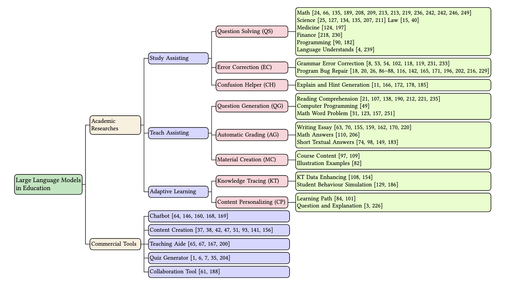 Large Language Models for Education: A Survey and Outlook