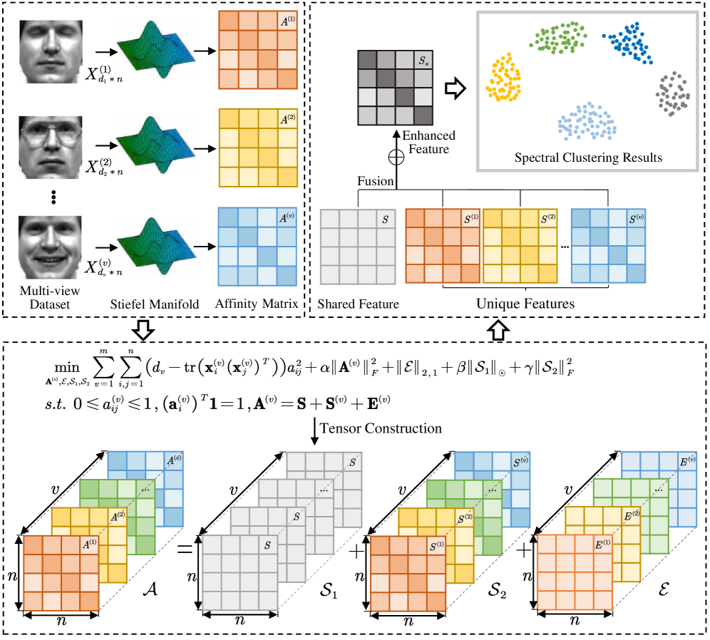 Tensor-based Graph Learning with Consistency and Specificity for Multi-view Clustering